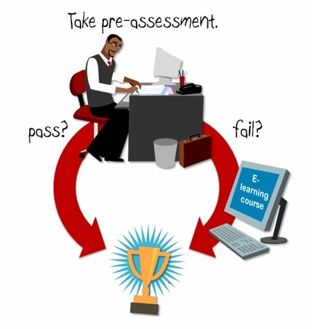 An illustrated man at a desk taking a pre-assessment on the computer. Arrows point to two possible outcomes: ‘pass?’ leading to a trophy symbol, and ‘fail?’ leading to an e-learning course displayed on a monitor. After completing the e-learning course, the learner is also directed to the trophy, indicating successful certification