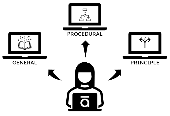 Types of e-learning courses include general, procedural, and principle.