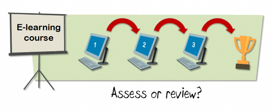 A flowchart depicting the progression through an e-learning course with multiple assessment points. The diagram begins with a presentation screen labeled ‘E-learning course,’ followed by three computers labeled 1, 2, and 3—each connected by arrows indicating the learner's forward progression. At each step, learners have the option to 'Assess or review,' and the journey finishes with a trophy symbolizing successful course completion.