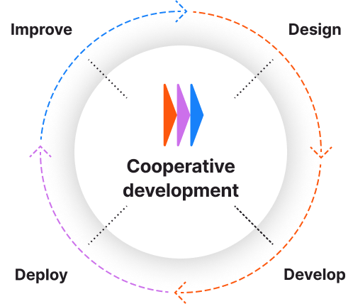 coop development design, idevelop, deplouoy, improve proces