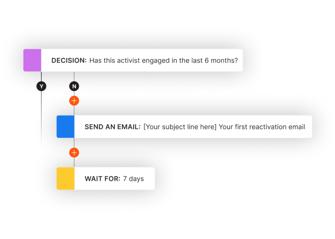 An example product interface displaying a sample decision tree. Step 1: has the activist engaged in the last 6 months? If no: step 2: send a message about a reactivation email + step 3: wait for 7 days to send.