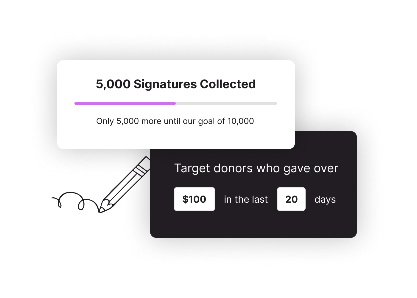 Example of the product interface for targeting petitions. A box outlines that 5,000 signatures have been collected out of the 10,000 goal, and another box outlines how to target donors who gave over $100 in the last 20 days.