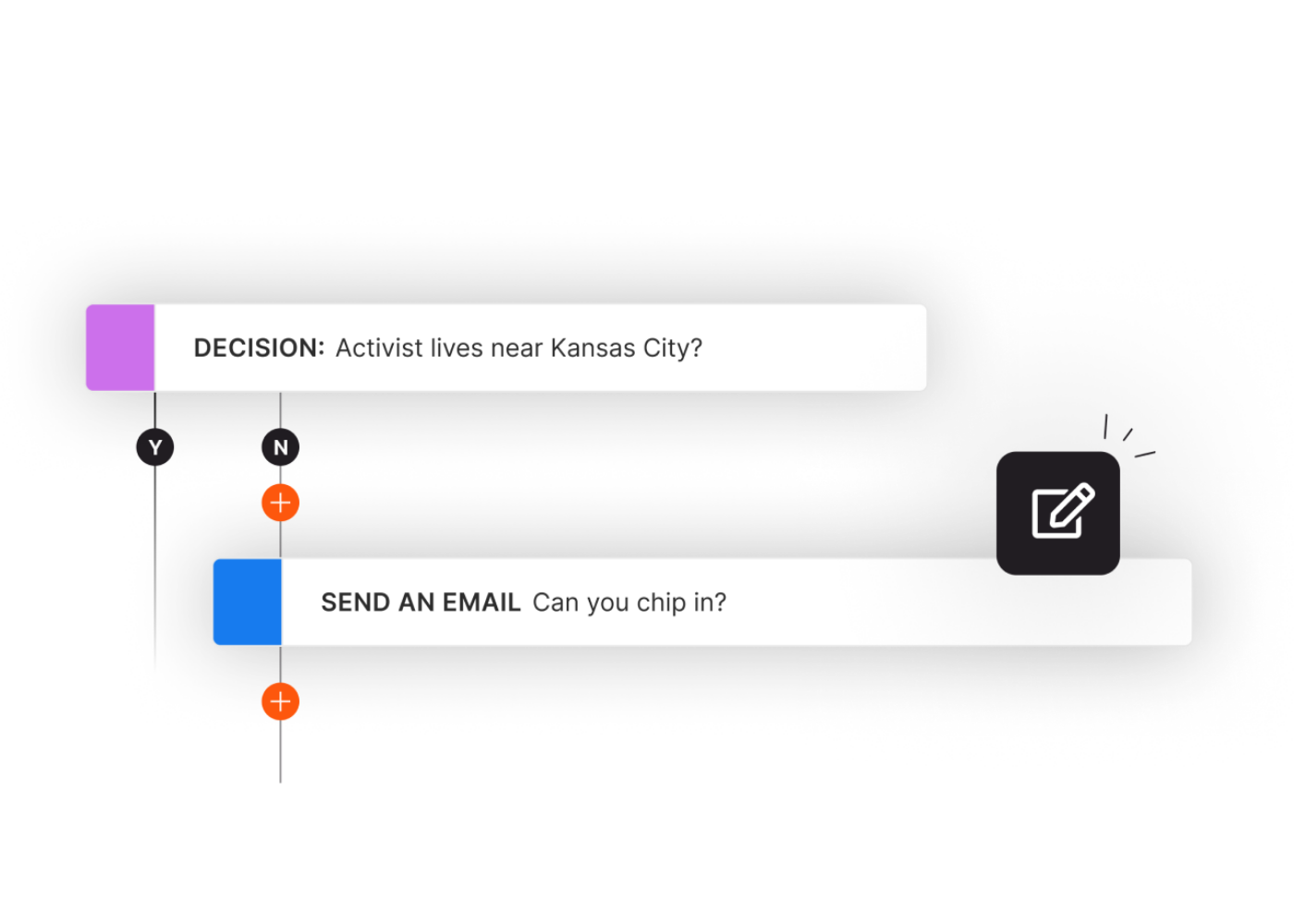 An example product interface displaying a sample decision tree. Step 1: Activist lives near Kansis city? If no, send an email asking to chip in.