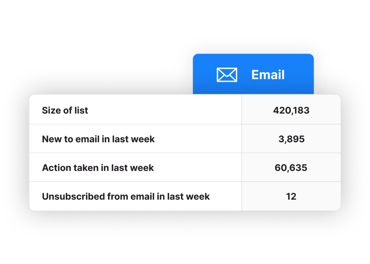 An example product interface displaying a email analytics including: size of list, new to email in last week, action taken in last week, and unsubscribed from email in the last week.