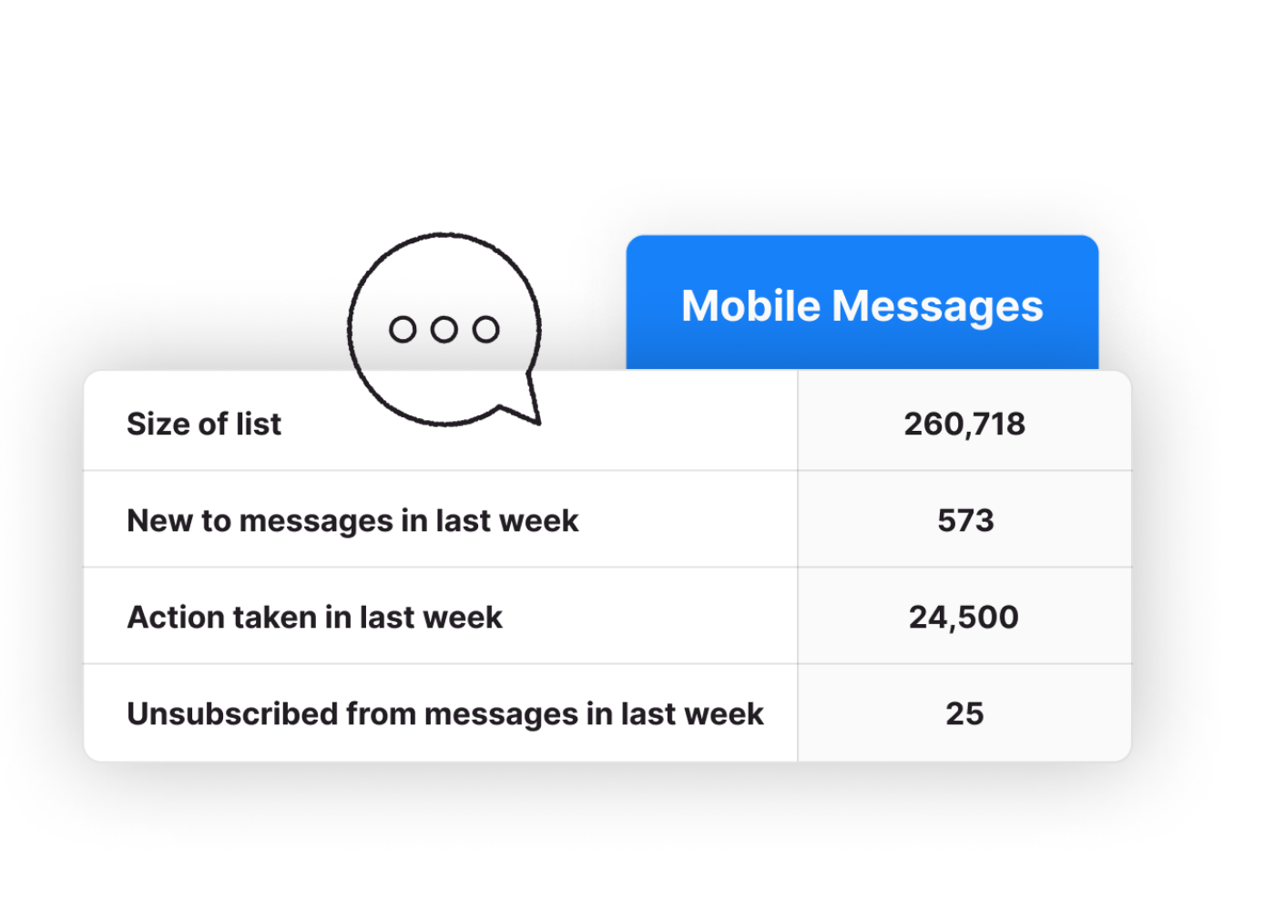 An example product interface displaying mobile messaging analytics including: size of list, new to messages in last week, action taken in last week, and unsubscribed from messages in the last week.