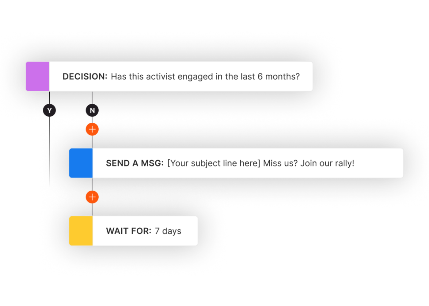 An example product interface displaying a sample decision tree. Step 1: has the activist engaged in the last 6 months. If no: step 2: send a message inviting them to join a rally, step 3: wait for 7 days to send.