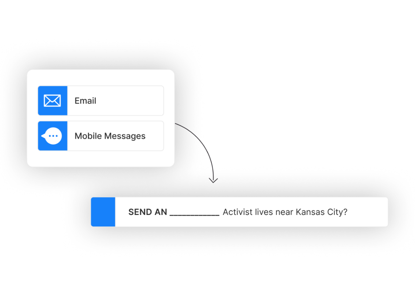 An example product interface displaying how to target emails and mobile messages to Activists who live near Kansas city.