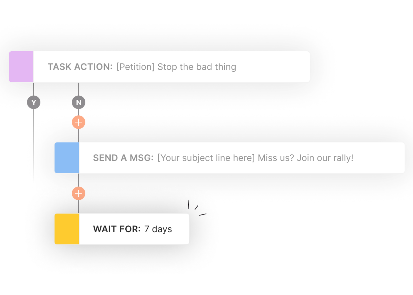 An example product interface displaying a sample decision tree. Step 1: "take action: stop the bad thing". If no, step 2: send a message invitation to join our rally. Plus step 3: wait for 7 days.